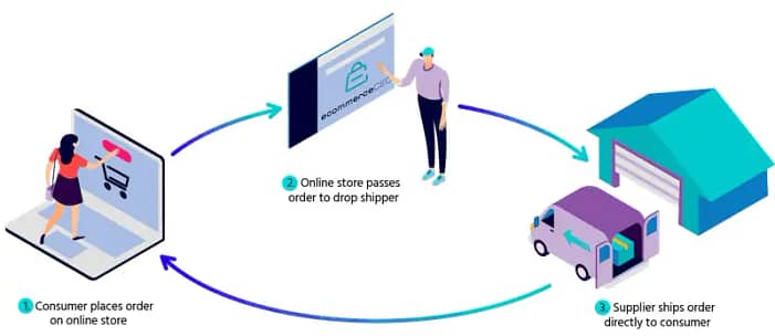 Dropshipping