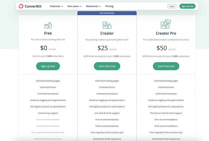 Harga ConvertKit